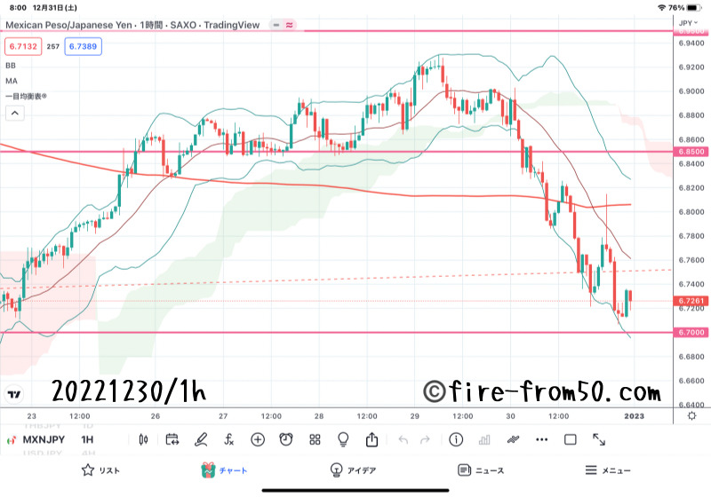  【Weekly】2022年12月26日週メキシコペソ円トレード