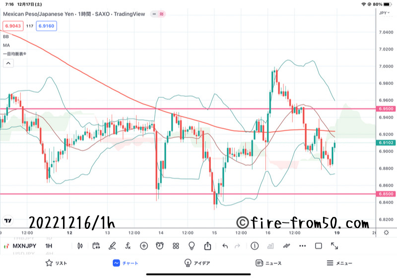  【Weekly】2022年12月12日週メキシコペソ円トレード