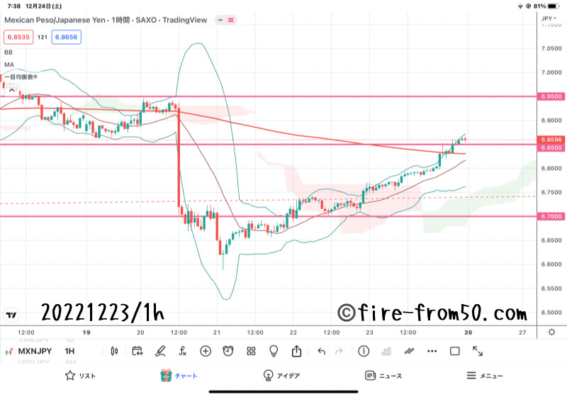  【Weekly】2022年12月19日週メキシコペソ円トレード