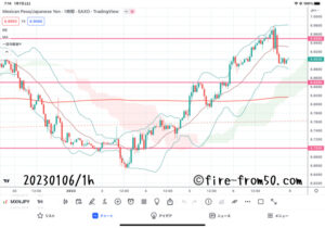  【Weekly】2023年1月2日週メキシコペソ円トレード