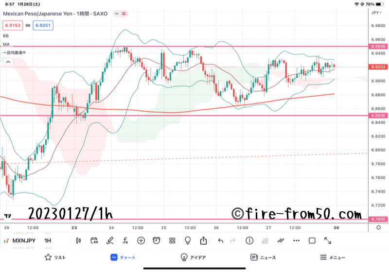  【Weekly】2023年1月23日週メキシコペソ円トレード