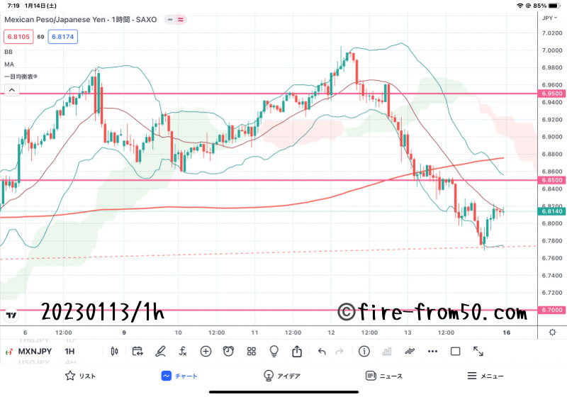  【Weekly】2023年1月9日週メキシコペソ円トレード