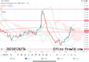 【Weekly】2023年1月16日週メキシコペソ円トレード