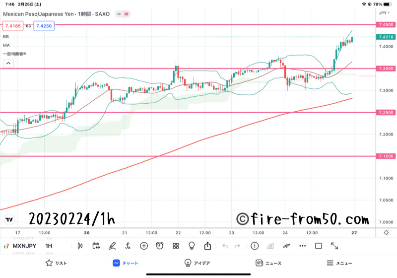  【Weekly】2023年2月20日週メキシコペソ円トレード