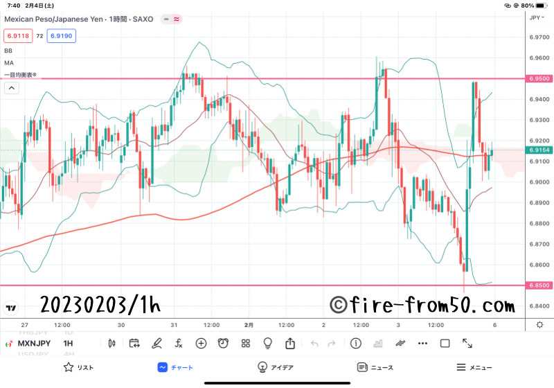  【Weekly】2023年1月30日週メキシコペソ円トレード