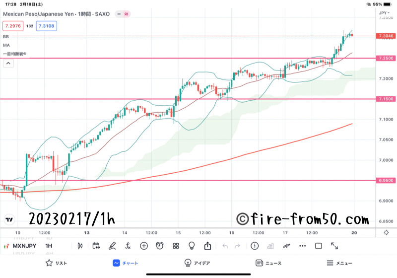  【Weekly】2023年2月13日週メキシコペソ円トレード