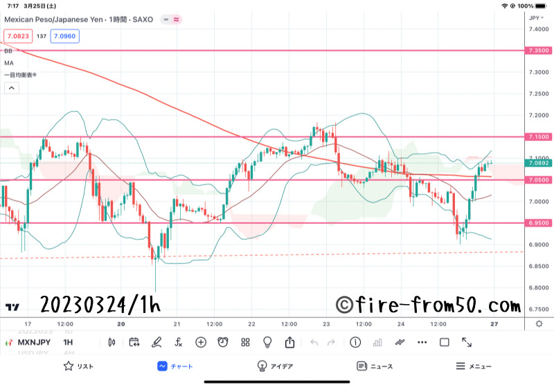 【Weekly】2023年3月20日週メキシコペソ円トレード