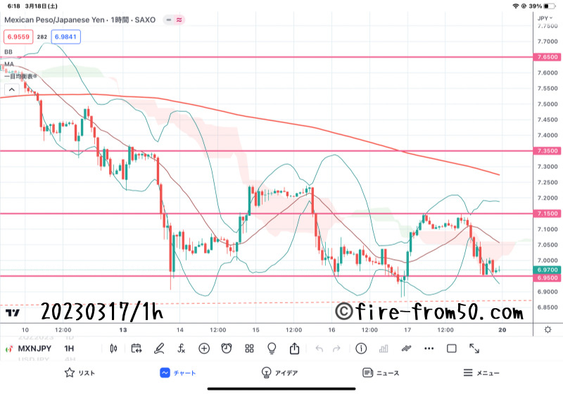 【Weekly】2023年3月13日週メキシコペソ円トレード