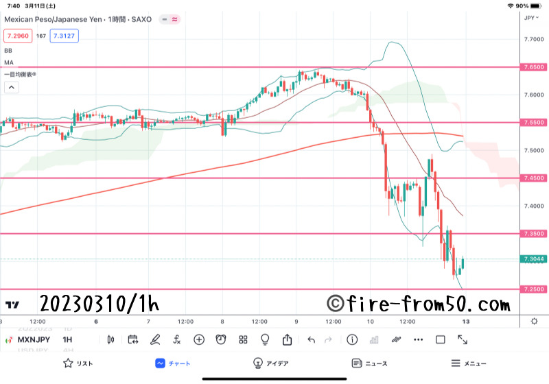 【Weekly】2023年3月6日週メキシコペソ円トレード