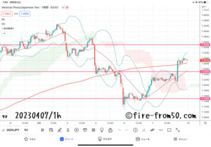  【Weekly】2023年4月3日週メキシコペソ円トレード