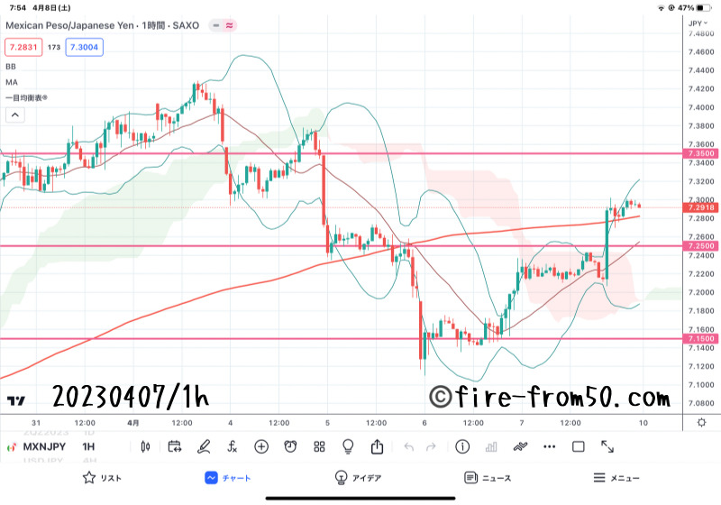  【Weekly】2023年4月3日週メキシコペソ円トレード