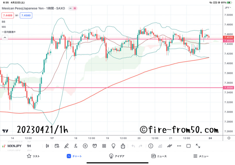 【Weekly】2023年4月17日週メキシコペソ円トレード