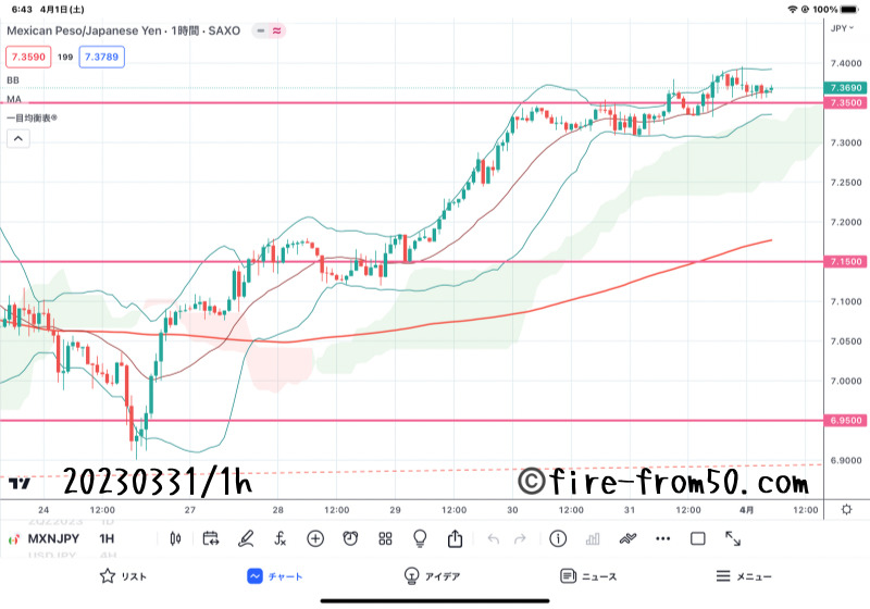 【Weekly】2023年3月27日週メキシコペソ円トレード