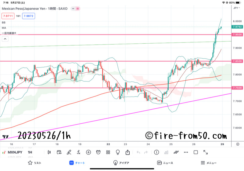【Weekly】2023年5月22日週メキシコペソ円トレード