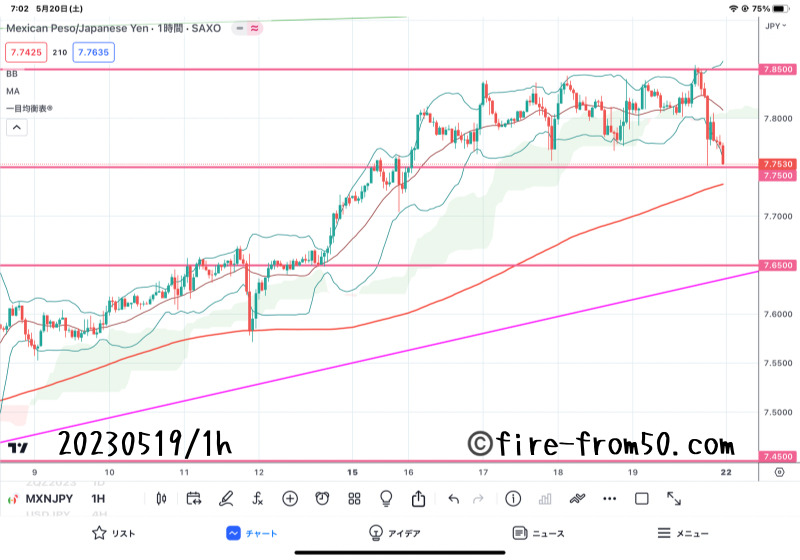  【Weekly】2023年5月15日週メキシコペソ円トレード