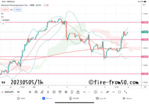 【Weekly】2023年5月1日週メキシコペソ円トレード