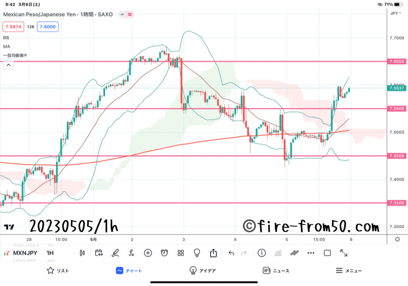【Weekly】2023年5月1日週メキシコペソ円トレード