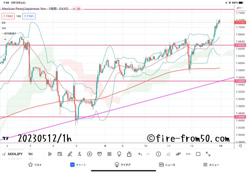  【Weekly】2023年5月8日週メキシコペソ円トレード