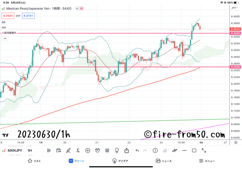 【Weekly】2023年6月19日週メキシコペソ円トレード
