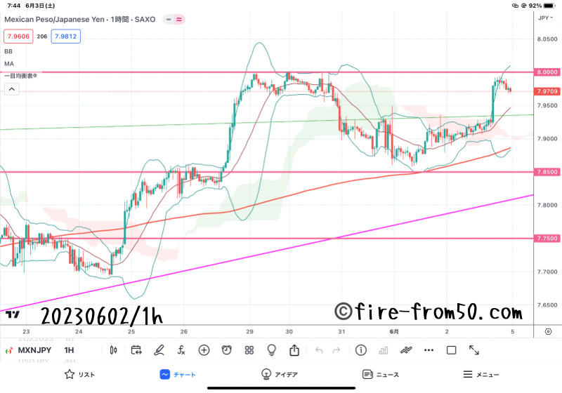 【Weekly】2023年5月29日週メキシコペソ円トレード