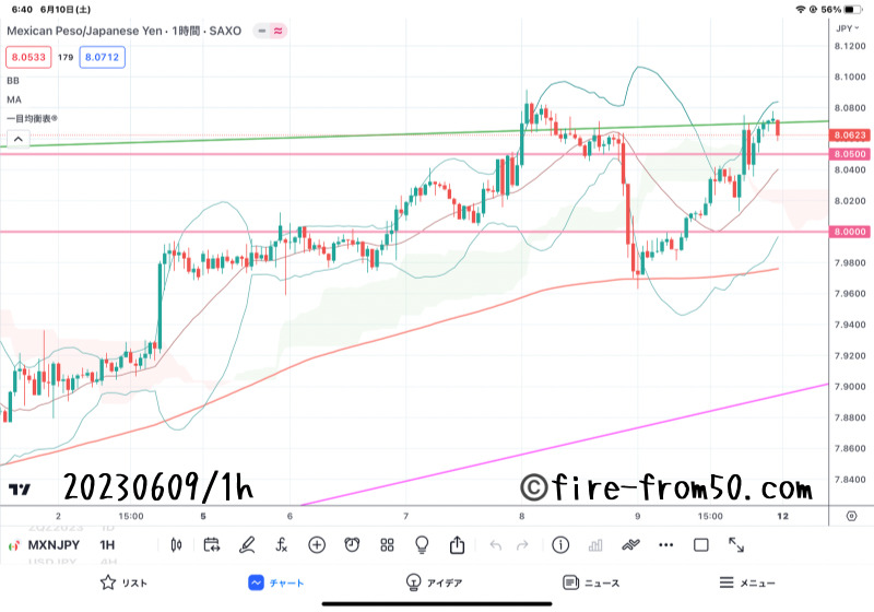  【Weekly】2023年6月5日週メキシコペソ円トレード