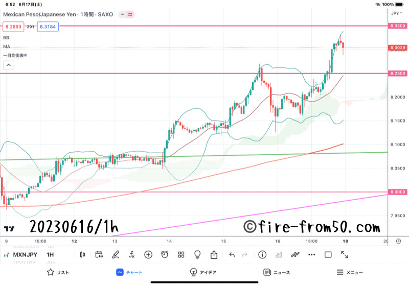  【Weekly】2023年6月12日週メキシコペソ円トレード