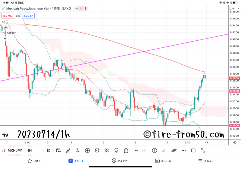  【Weekly】2023年7月10日週メキシコペソ円トレード