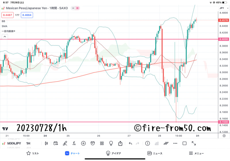 【Weekly】2023年7月24日週メキシコペソ円トレード