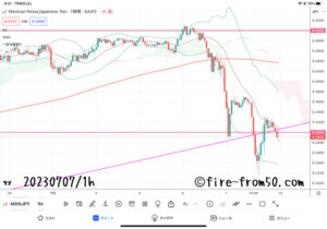 【Weekly】2023年7月3日週メキシコペソ円トレード