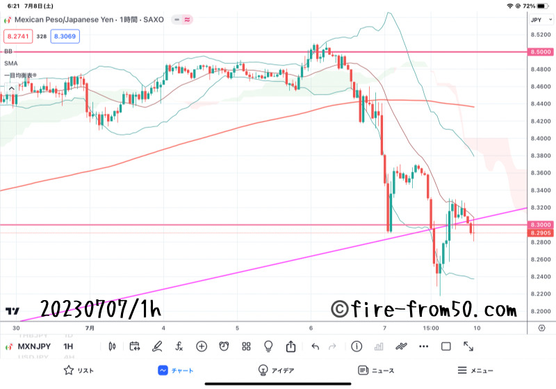  【Weekly】2023年7月3日週メキシコペソ円トレード