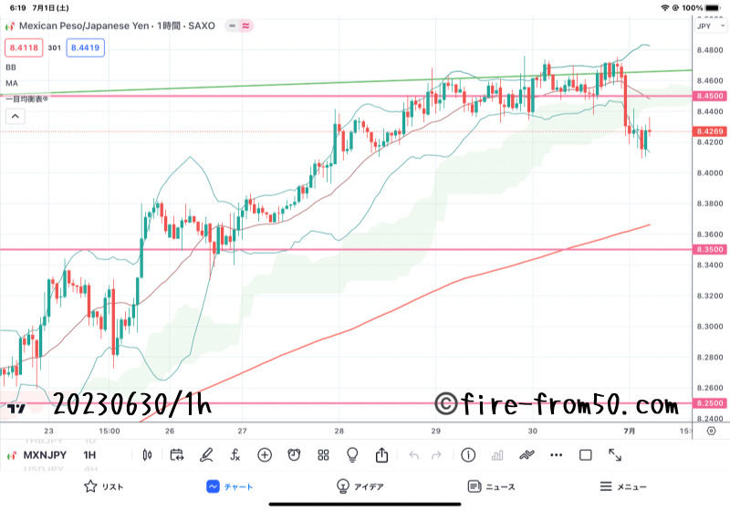【Weekly】2023年6月26日週メキシコペソ円トレード