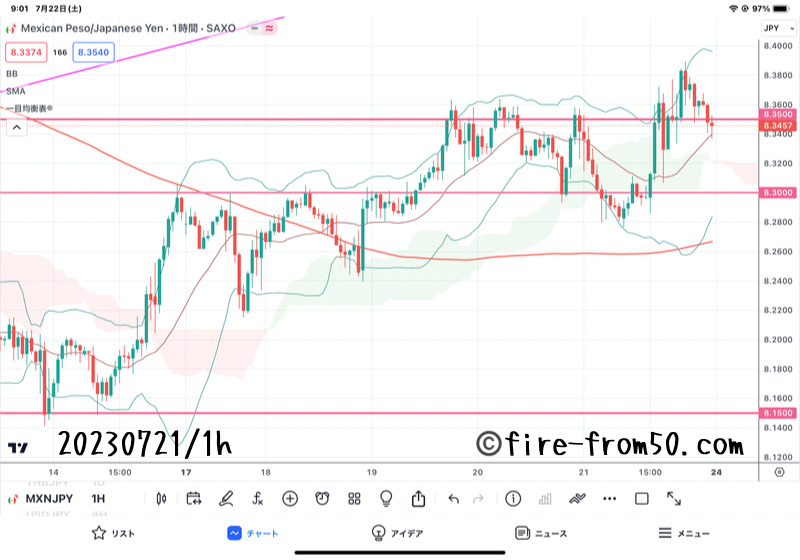 【Weekly】2023年7月17日週メキシコペソ円トレード