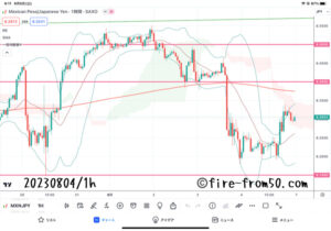  【Weekly】2023年7月31日週メキシコペソ円トレード