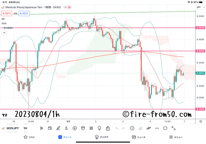  【Weekly】2023年7月31日週メキシコペソ円トレード