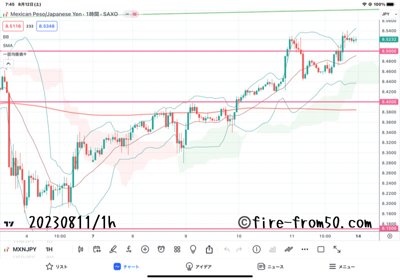 【Weekly】2023年8月7日週メキシコペソ円トレード