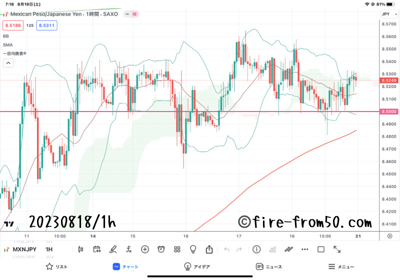 【Weekly】2023年8月14日週メキシコペソ円トレード
