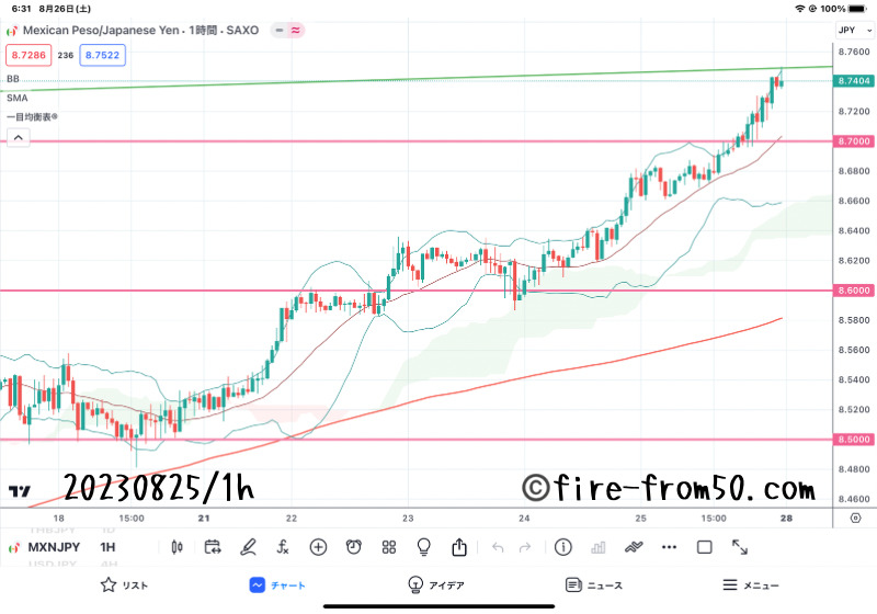  【Weekly】2023年8月21日週メキシコペソ円トレード