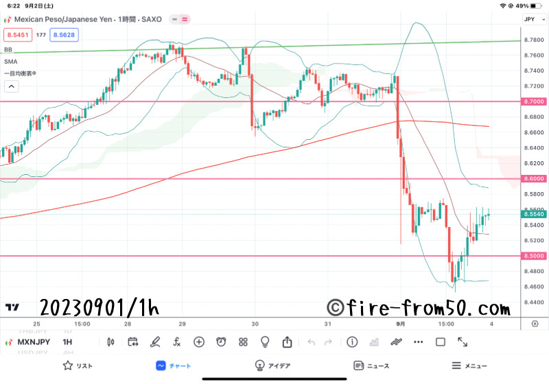 【Weekly】2023年8月28日週メキシコペソ円トレード