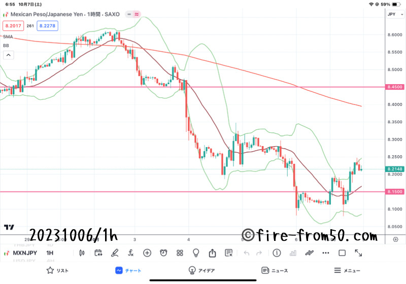  【Weekly】2023年10月2日週メキシコペソ円トレード