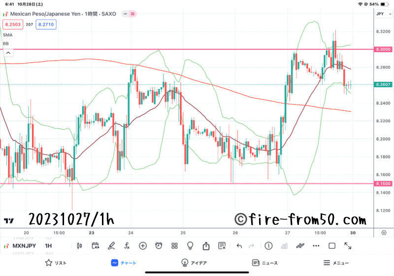  【Weekly】2023年10月23日週メキシコペソ円トレード