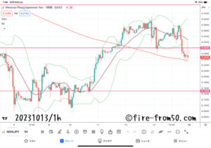  【Weekly】2023年10月9日週メキシコペソ円トレード