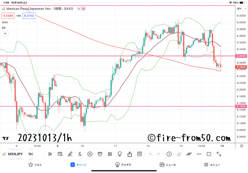  【Weekly】2023年10月9日週メキシコペソ円トレード