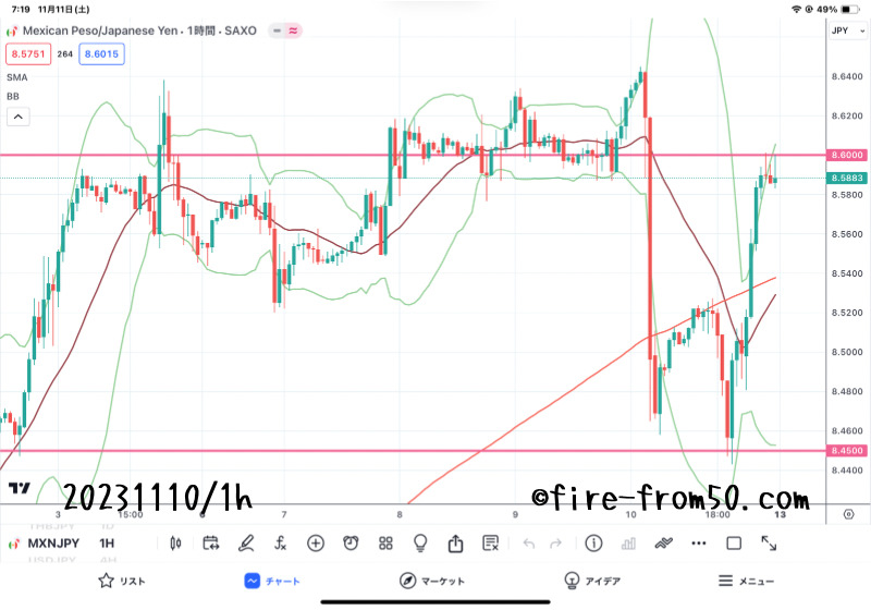 【Weekly】2023年11月6日週メキシコペソ円トレード
