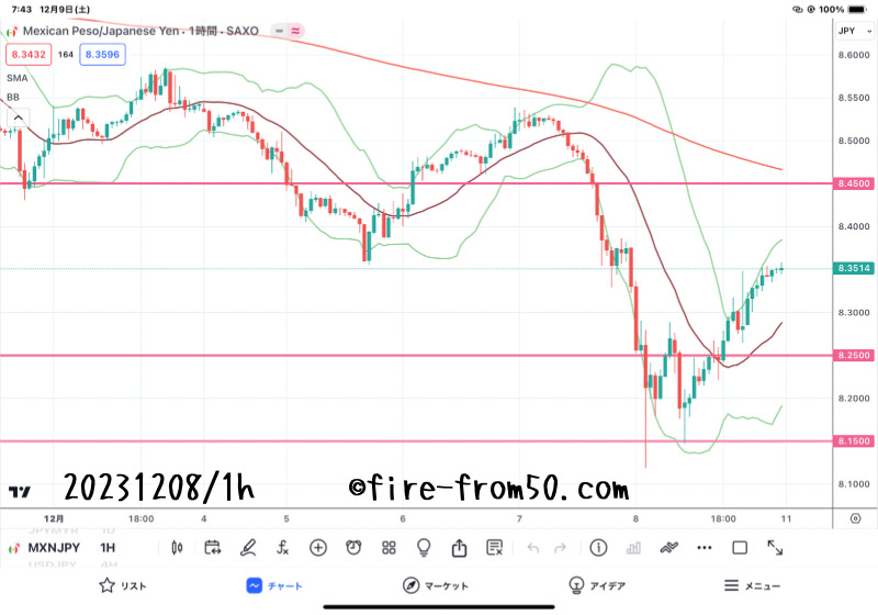  【Weekly】2023年12月4日週メキシコペソ円トレード