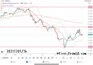  【Weekly】2023年11月27日週メキシコペソ円トレード