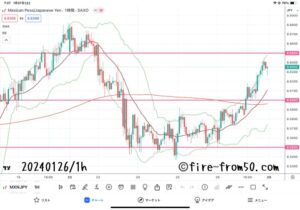  【Weekly】2024年1月22日週メキシコペソ円トレード