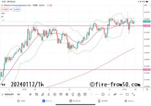  【Weekly】2024年1月8日週メキシコペソ円トレード