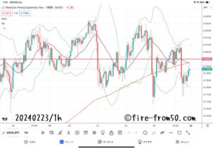 【Weekly】2024年2月19日週メキシコペソ円トレード