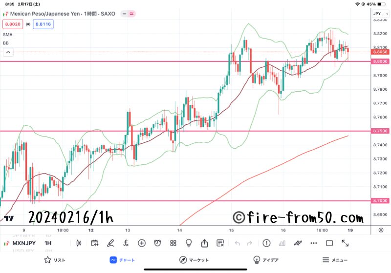  【Weekly】2024年2月12日週メキシコペソ円トレード