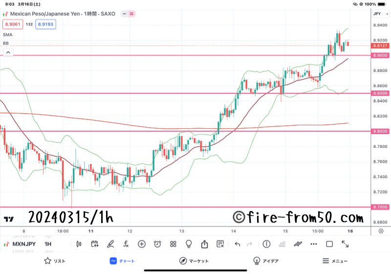  【Weekly】2024年3月11日週メキシコペソ円トレード